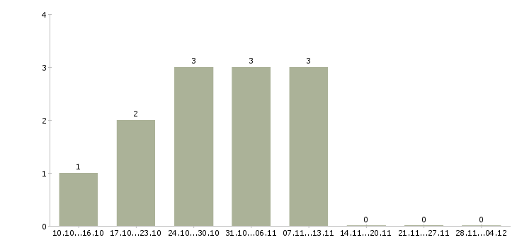 Работа менеджер с экономическим образованием в Калининграде - Число вакансий в Калининграде по специальности менеджер с экономическим образованием за 2 месяца