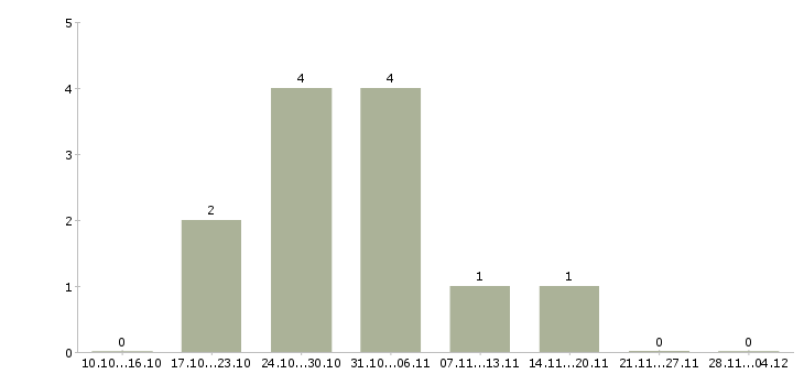 Работа менеджер салона связи в Кемерово - Число вакансий в Кемерово по специальности менеджер салона связи за 2 месяца