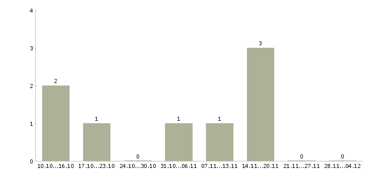 Работа специалист по ведению базы данных в Кирове - Число вакансий в Кирове по специальности специалист по ведению базы данных за 2 месяца