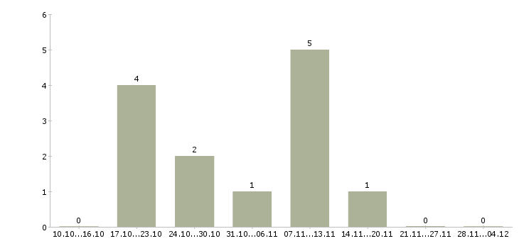 Работа бухгалтер по финансовым операциям в Краснодаре - Число вакансий в Краснодаре по специальности бухгалтер по финансовым операциям за 2 месяца