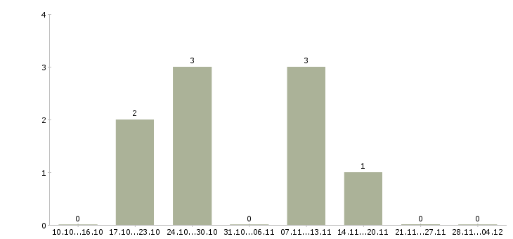 Работа ведущий специалист по планированию в Краснодаре - Число вакансий в Краснодаре по специальности ведущий специалист по планированию за 2 месяца