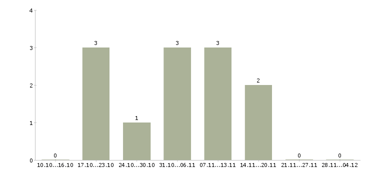 Работа менеджер по административной работе в Красноярске - Число вакансий в Красноярске по специальности менеджер по административной работе за 2 месяца