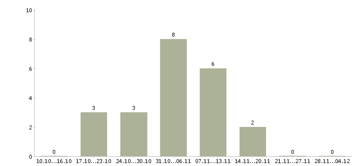 Работа сотрудник в офис склад в Красноярске - Число вакансий в Красноярске по специальности сотрудник в офис склад за 2 месяца