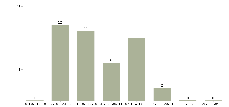 Работа специалист по работе с потребителями в Красноярске - Число вакансий в Красноярске по специальности специалист по работе с потребителями за 2 месяца