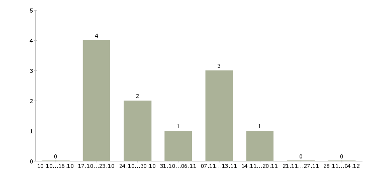 Работа менеджер по формированию клиентской базы в Курске - Число вакансий в Курске по специальности менеджер по формированию клиентской базы за 2 месяца