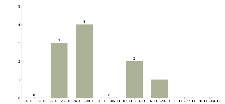 Работа мерчандайзер магазина в Липецке - Число вакансий в Липецке по специальности мерчандайзер магазина за 2 месяца