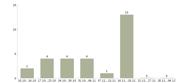Работа администратор массажного центра в Москве - Число вакансий в Москве по специальности администратор массажного центра за 2 месяца