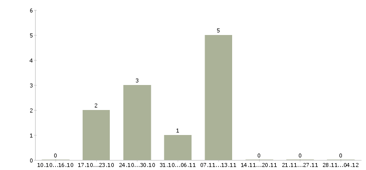 Работа заведующий производством в ресторан в Москве - Число вакансий в Москве по специальности заведующий производством в ресторан за 2 месяца