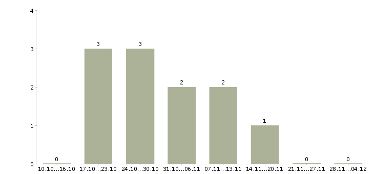 Работа инженер по лифтовому оборудованию в Москве - Число вакансий в Москве по специальности инженер по лифтовому оборудованию за 2 месяца