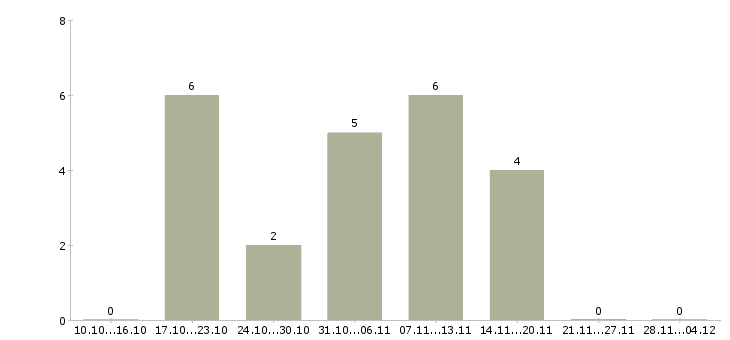Работа менеджер в салон связи в Мурманске - Число вакансий в Мурманске по специальности менеджер в салон связи за 2 месяца