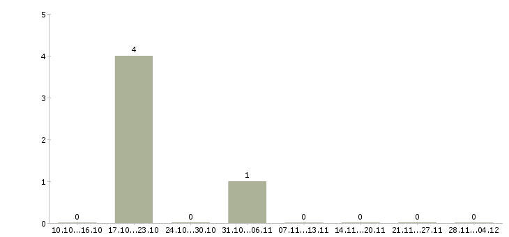Работа менеджер по организации презентаций в Мурманске - Число вакансий в Мурманске по специальности менеджер по организации презентаций за 2 месяца