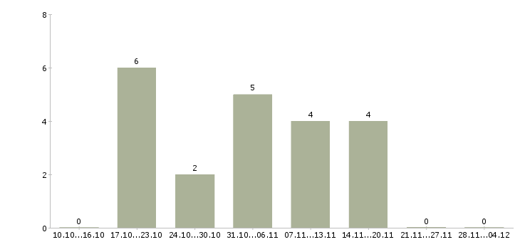 Работа менеджер по продажам салона связи в Мурманске - Число вакансий в Мурманске по специальности менеджер по продажам салона связи за 2 месяца