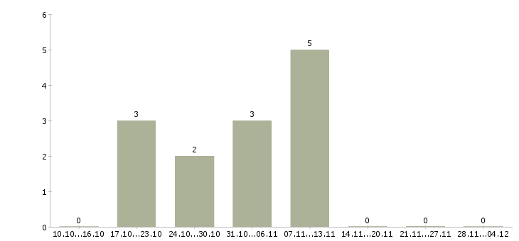 Работа менеджер по оформлению кредитов в Новокузнецке - Число вакансий в Новокузнецке по специальности менеджер по оформлению кредитов за 2 месяца