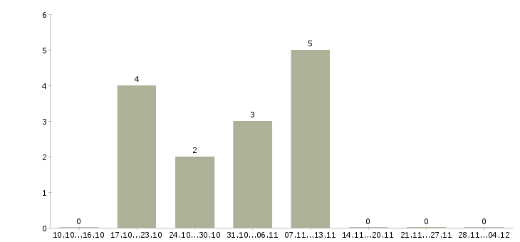 Работа мерчандайзер магазина в Новосибирске - Число вакансий в Новосибирске по специальности мерчандайзер магазина за 2 месяца