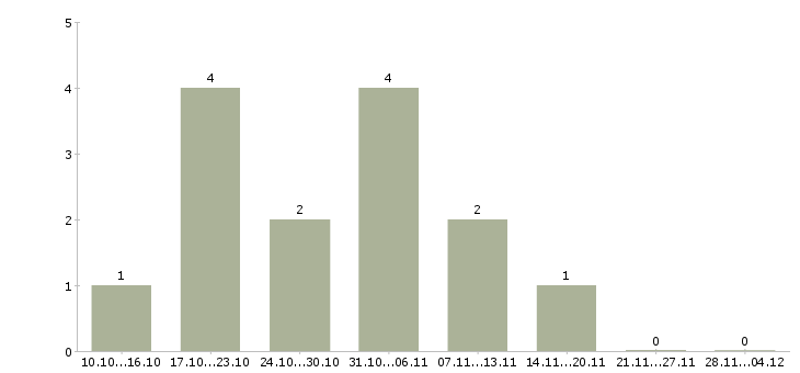 Работа набираю сотрудников для удаленной работы в Новосибирске - Число вакансий в Новосибирске по специальности набираю сотрудников для удаленной работы за 2 месяца