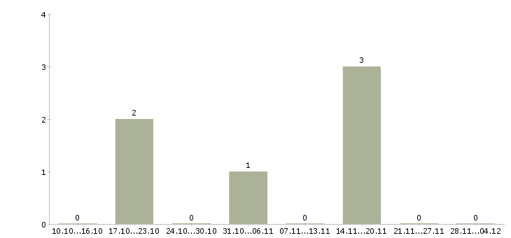 Работа старший бухгалтер по заработной плате в Новосибирске - Число вакансий в Новосибирске по специальности старший бухгалтер по заработной плате за 2 месяца
