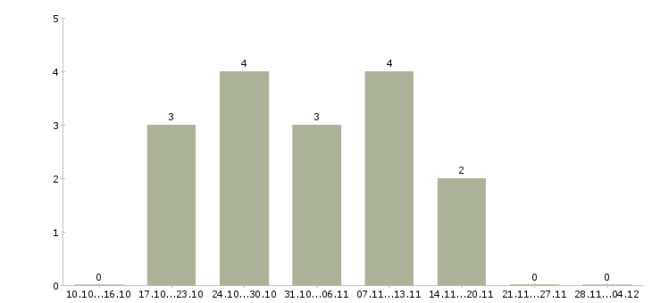 Работа территориальный представитель по продажам в Новосибирске - Число вакансий в Новосибирске по специальности территориальный представитель по продажам за 2 месяца