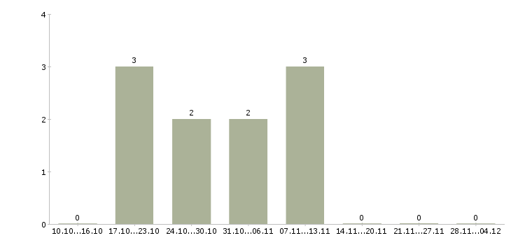 Работа специалист по интернет проектам в Орле - Число вакансий в Орле по специальности специалист по интернет проектам за 2 месяца