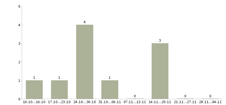 Работа набираем сотрудников для удаленной работы в Пензе - Число вакансий в Пензе по специальности набираем сотрудников для удаленной работы за 2 месяца