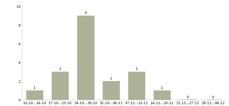 Работа заработок в успешной компании в Перми - Число вакансий в Перми по специальности заработок в успешной компании за 2 месяца
