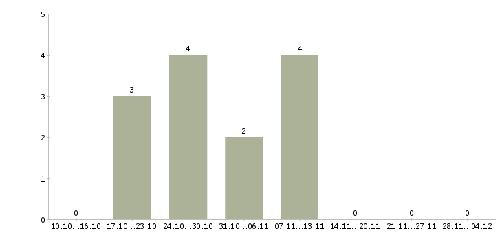 Работа специалист по интернет проектам в Саранске - Число вакансий в Саранске по специальности специалист по интернет проектам за 2 месяца