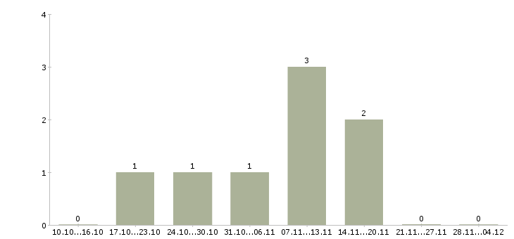 Работа руководитель по развитию розничной сети в Саратове - Число вакансий в Саратове по специальности руководитель по развитию розничной сети за 2 месяца