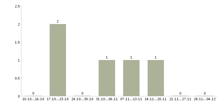 Работа менеджер с перспективой роста в Солнечногорске - Число вакансий в Солнечногорске по специальности менеджер с перспективой роста за 2 месяца