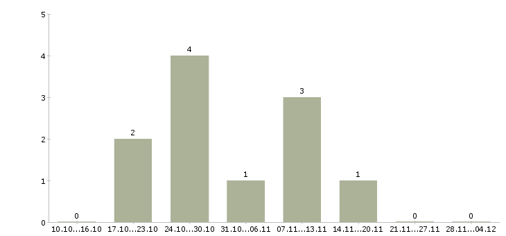 Работа эксперт по работе с клиентами в Сургуте - Число вакансий в Сургуте по специальности эксперт по работе с клиентами за 2 месяца