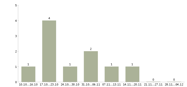 Работа специалист по ведению базы данных в Тольятти - Число вакансий в Тольятти по специальности специалист по ведению базы данных за 2 месяца