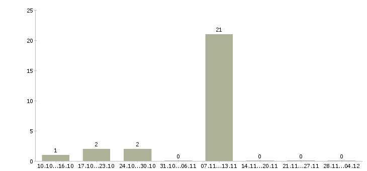 Работа специалист по исполнительной документации в Тюмени - Число вакансий в Тюмени по специальности специалист по исполнительной документации за 2 месяца