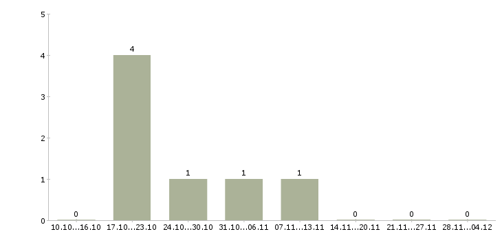 Работа менеджер отдела контроля качества в Ульяновске - Число вакансий в Ульяновске по специальности менеджер отдела контроля качества за 2 месяца