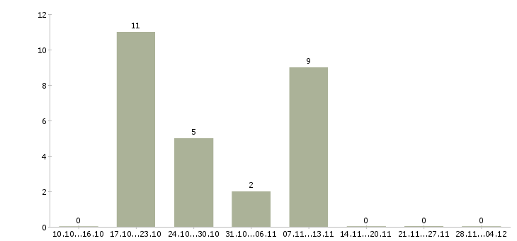 Работа продавец мобильной техники в Ульяновске - Число вакансий в Ульяновске по специальности продавец мобильной техники за 2 месяца