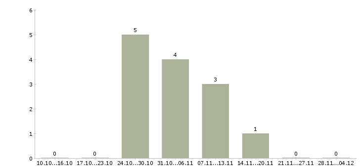 Работа супервайзер группы продаж в Уфе - Число вакансий в Уфе по специальности супервайзер группы продаж за 2 месяца