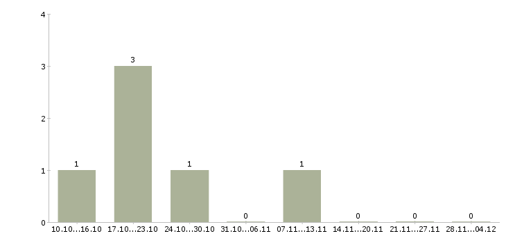 Работа требуется оператор пк на дому в Челябинске - Число вакансий в Челябинске по специальности требуется оператор пк на дому за 2 месяца