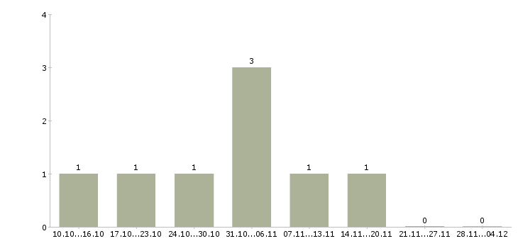 Работа менеджер по сопровождению 1с в Ярославле - Число вакансий в Ярославле по специальности менеджер по сопровождению 1с за 2 месяца