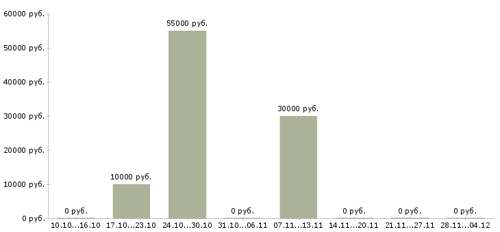 Вакансии агент корпоративных продаж в Астрахани - Медиана зарплат агент корпоративных продаж в Астрахани за 2 месяца