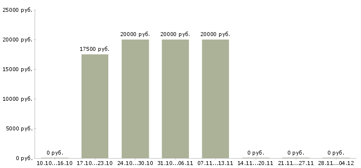 Вакансии администратор на корпоративную базу Марий эл - Медиана зарплат администратор на корпоративную базу Марий эл за 2 месяца