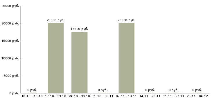 Вакансии администратор на корпоративную базу Чувашия - Медиана зарплат администратор на корпоративную базу Чувашия за 2 месяца