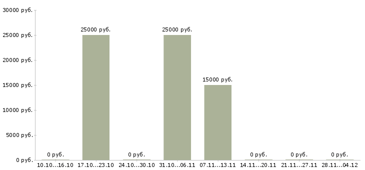 Вакансии в новый филиал сотрудники требуются Башкортостан - Медиана зарплат в новый филиал сотрудники требуются Башкортостан за 2 месяца