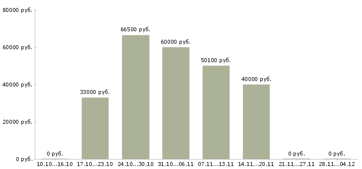 Вакансии водитель грузового автомобиля категории е в Казани - Медиана зарплат водитель грузового автомобиля категории е в Казани за 2 месяца