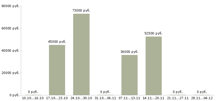 Вакансии водитель грузового автомобиля категории е в Уфе - Медиана зарплат водитель грузового автомобиля категории е в Уфе за 2 месяца