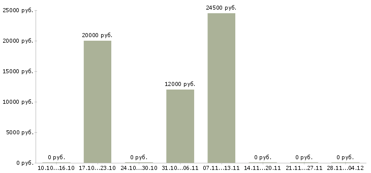 Вакансии информационный сотрудник удаленно Бурятия - Медиана зарплат информационный сотрудник удаленно Бурятия за 2 месяца