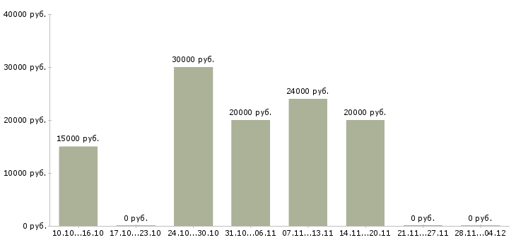 Вакансии информационный сотрудник удаленно в Тамбове - Медиана зарплат информационный сотрудник удаленно в Тамбове за 2 месяца