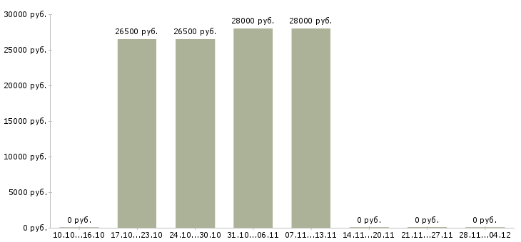 Вакансии консультант компании в интернете в Владикавказе - Медиана зарплат консультант компании в интернете в Владикавказе за 2 месяца