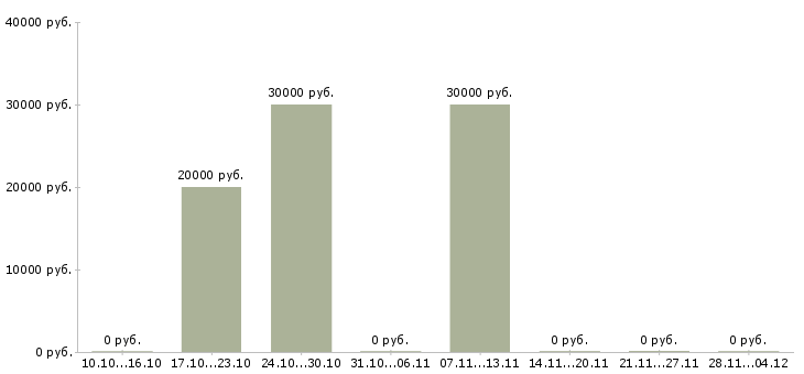 Вакансии менеджер активных продаж автомобилей Марий эл - Медиана зарплат менеджер активных продаж автомобилей Марий эл за 2 месяца