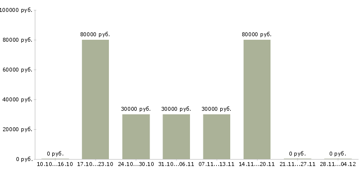 Вакансии менеджер активных продаж автомобилей Мордовия - Медиана зарплат менеджер активных продаж автомобилей Мордовия за 2 месяца