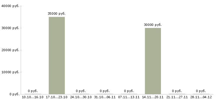 Вакансии менеджер активных продаж автомобилей Улан-удэ - Медиана зарплат менеджер активных продаж автомобилей Улан-удэ за 2 месяца