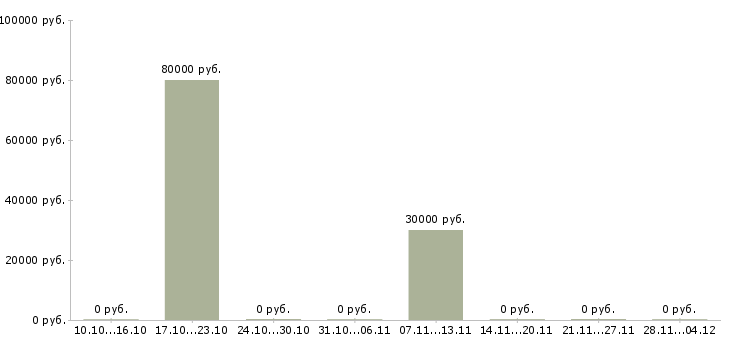 Вакансии менеджер активных продаж автомобилей Хакасия - Медиана зарплат менеджер активных продаж автомобилей Хакасия за 2 месяца