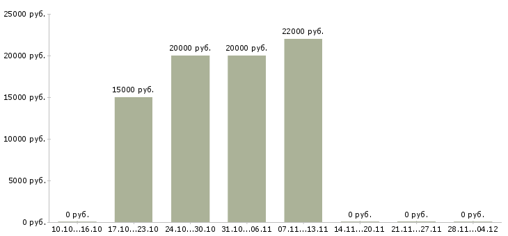 Вакансии менеджер активных продаж и рекламы в Калининграде - Медиана зарплат менеджер активных продаж и рекламы в Калининграде за 2 месяца