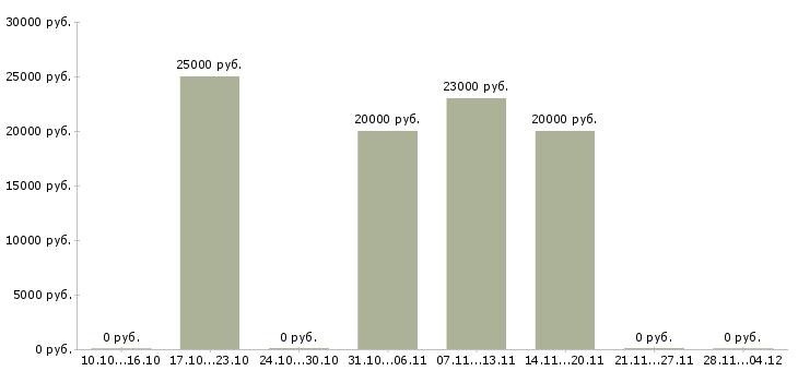Вакансии менеджер онлайн удаленно Бурятия - Медиана зарплат менеджер онлайн удаленно Бурятия за 2 месяца